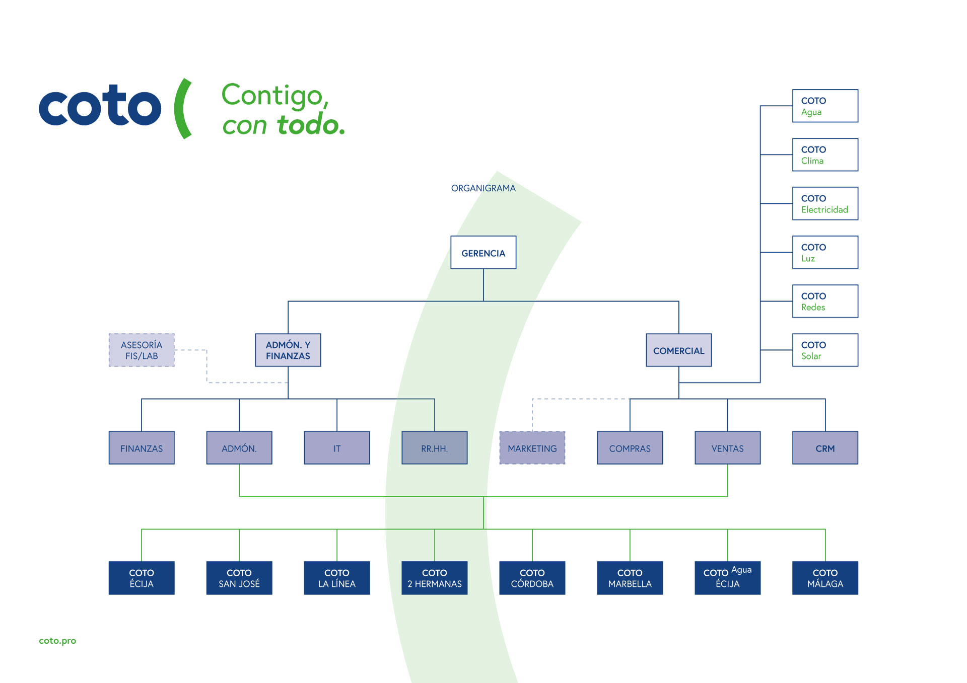 Organigrama Coto