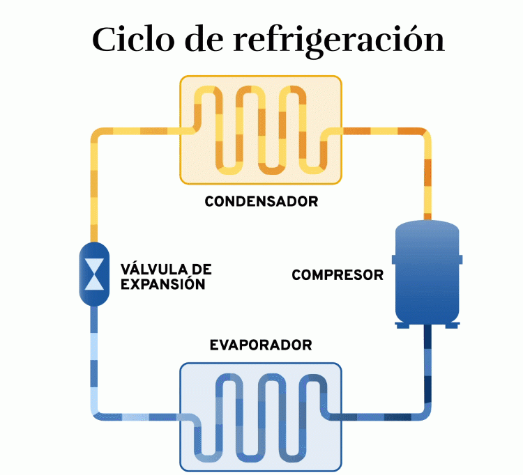 instalaciones de climatización, ciclo de refrigeración.